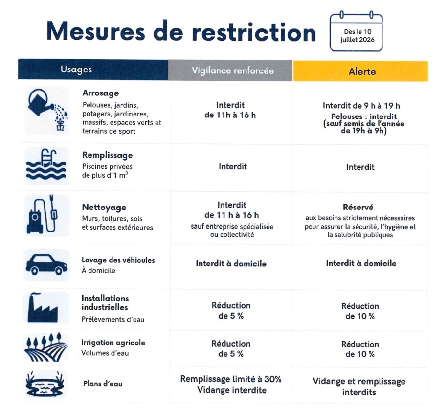 Mesures de restriction en eau - 2026